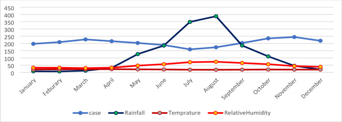 Association of meteorological factors with childhood pneumonia incidence in Central Gondar Zone, Northwest Ethiopia: a time-series study (2013-2022).