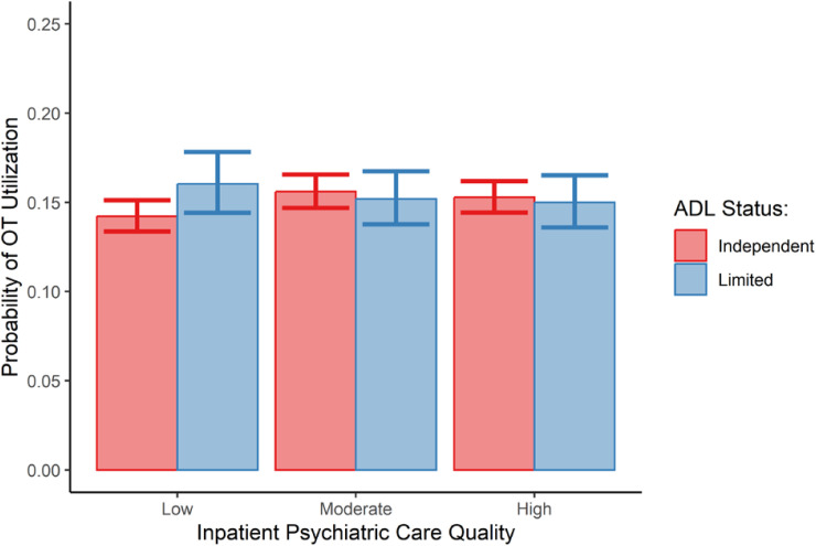 Access to Outpatient Occupational Therapy Services After Inpatient Psychiatric Hospitalization in the Veterans Health Administration.