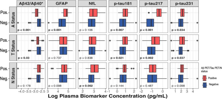 Plasma biomarkers identify brain ATN abnormalities in a dementia-free population-based cohort.