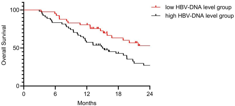 Efficacy Analysis of TACE Combined with Lenvatinib and PD-1 Inhibitors in the Treatment of Hepatitis B Virus-Related Unresectable Hepatocellular Carcinoma.