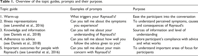 Illness perceptions in Raynaud's phenomenon: A qualitative study.