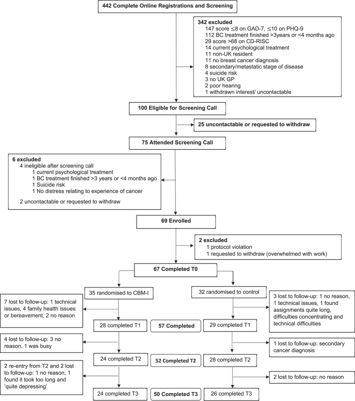 Feasibility Randomised Controlled Trial of a New Digital Intervention ('FRAME') to Promote Resilience in Women Treated for Primary Breast Cancer.