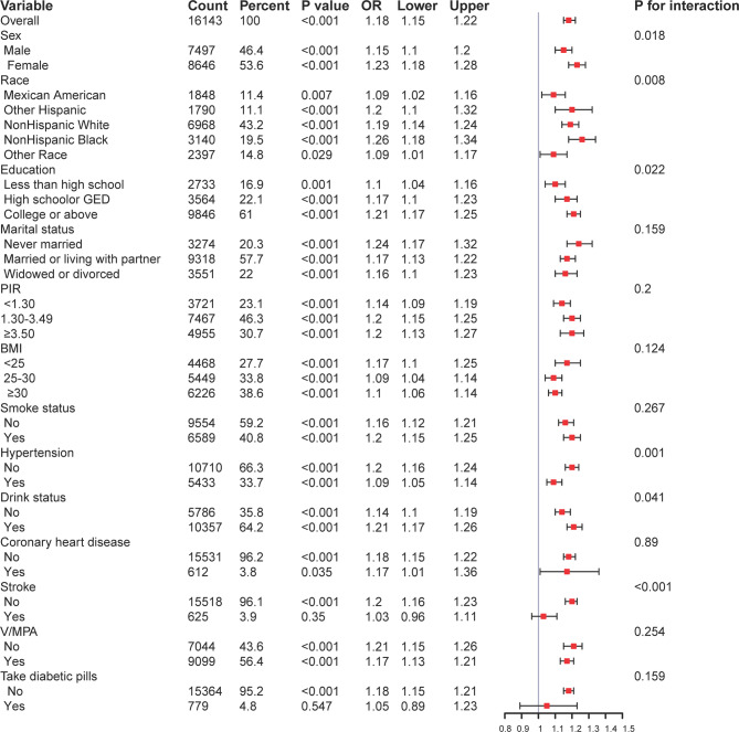Association between hs-CRP/HDL-C ratio and risk of prediabetes or diabetes: a cross-sectional study based on NHANES 2015-2023.