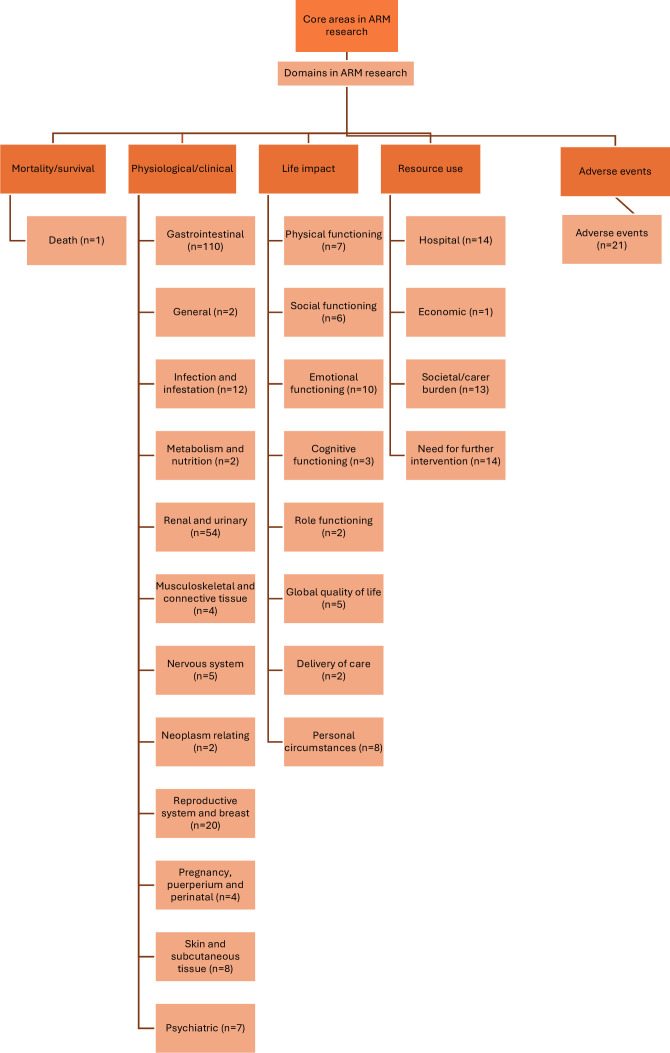Anorectal malformation and outcome review (ARMOUR) project: a systematic review for the outcomes reported in patients with an anorectal malformation.