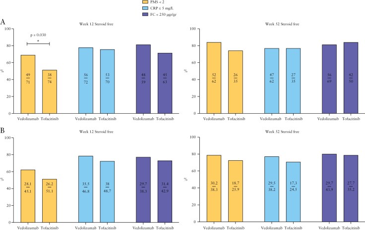 Tofacitinib Versus Vedolizumab Among Bio-naive Patients With Ulcerative Colitis: A Real-World Propensity-Weighted Comparison.