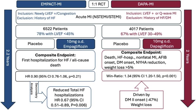 Early initiation of SGLT2 inhibitors after acute myocardial infarction.