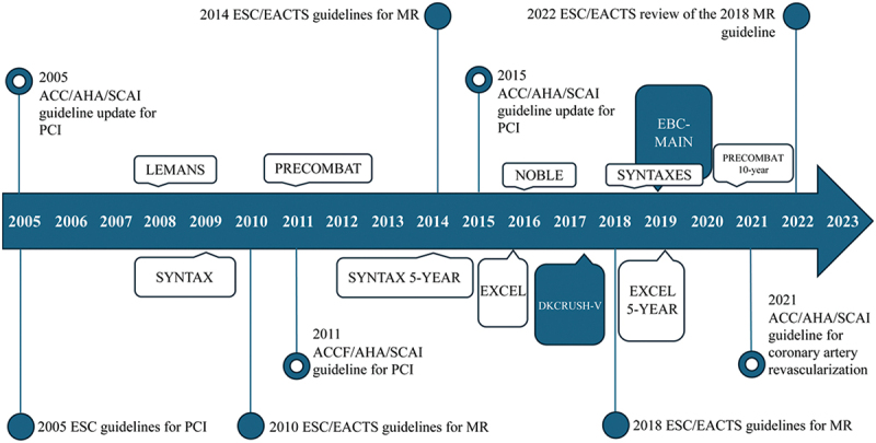 Stenting strategy and imaging use in left main percutaneous coronary intervention: insights from a 15-year registry.