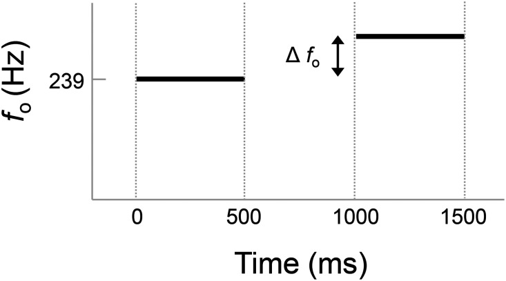 Convergent evidence for a pitch deficit in hyperfunctional voice disorders.