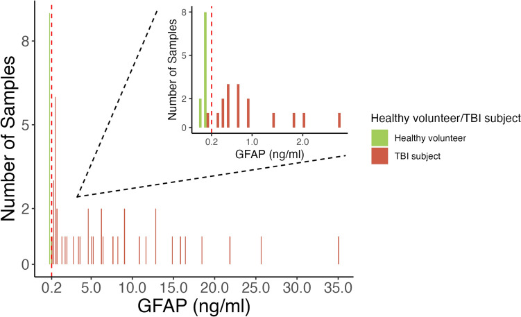 A Technical Assessment of a Commercial GFAP Lateral Flow Assay to Establish Proof-of-Concept for Use in Traumatic Brain Injury.