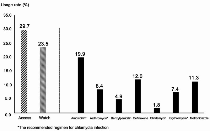 Association between prior antibiotic use and reduced chlamydia trachomatis infection prevalence: a cross-sectional study in China.