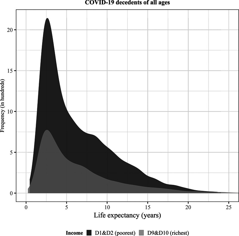 Quantifying the Health Burden of COVID-19 Using Individual Estimates of Years of Life Lost Based on Population-wide Administrative Level Data.