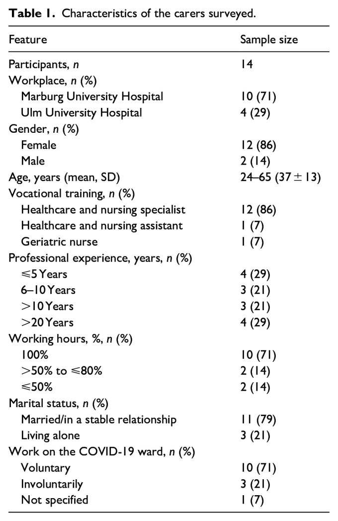 Death and dying during the COVID-19-pandemic - A qualitative evaluation of stress factors for nursing staff.