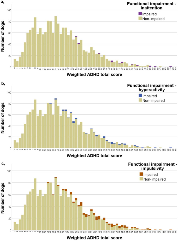 Development of a human analogue ADHD diagnostic system for family dogs.