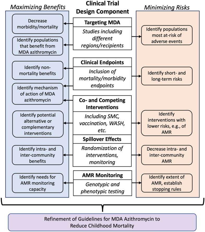 Mass drug administration trials of azithromycin: an analysis to inform future research and guidelines.