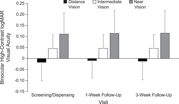 Vision Performance of a 3-Zone Progressive™ Design Kalifilcon A Silicone Hydrogel Multifocal Contact Lens is Not Influenced by Pupil Size: Findings from a Multicenter Clinical Study.