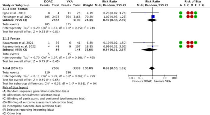 Safety and Efficacy of DOAC Versus VKA in Adult Congenital Heart Disease: A Systematic Review and Meta-Analysis