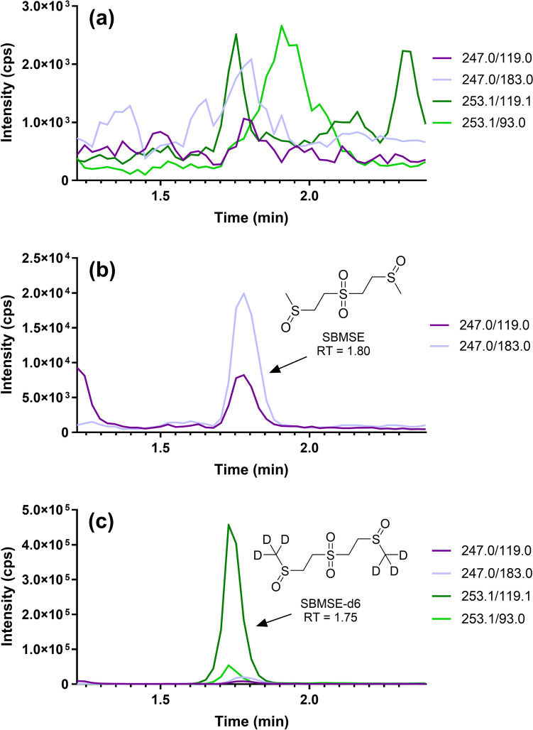Evaluation of dried blood spot sampling for verification of exposure to chemical threat agents.