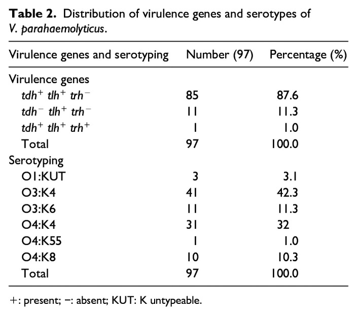 Characterization of <i>Vibrio parahaemolyticus</i> isolated from stool specimens of diarrhea patients in Taizhou, China during 2020-2023.