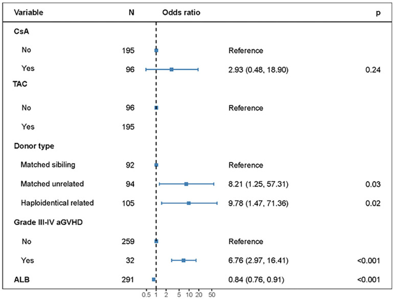 Prediction model for cytomegalovirus infection following hematopoietic stem cell transplantation in patients with β-thalassemia major.