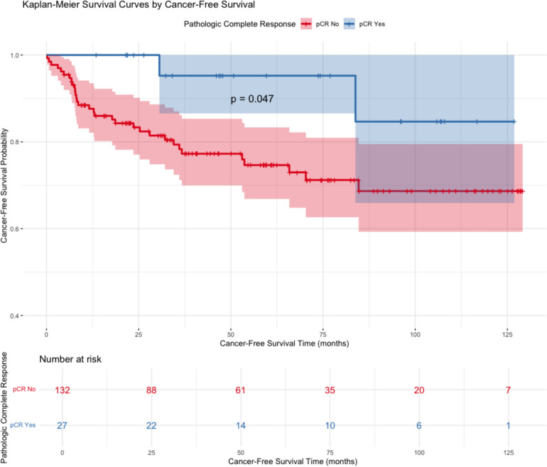 Increasing age, neural invasion, extramural vascular invasion, and short-course radiotherapy in locally advanced rectal cancer are associated with decreased tumor regression: a retrospective cohort study.