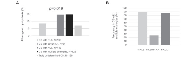 Atherogenic Dyslipidemia Is Critically Related to Aortic Complicated Lesions in Cryptogenic Stroke.