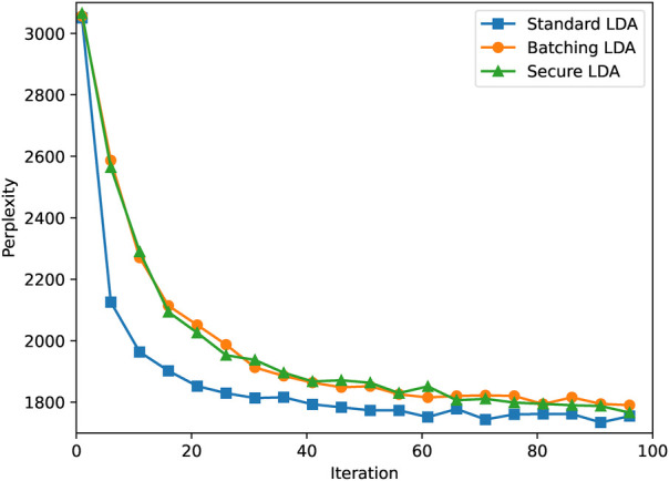 Secure latent Dirichlet allocation.