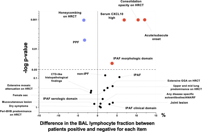 Analysis of the relationship between bronchoalveolar lavage lymphocyte fraction and detailed autoimmune features in patients with idiopathic interstitial pneumonia.