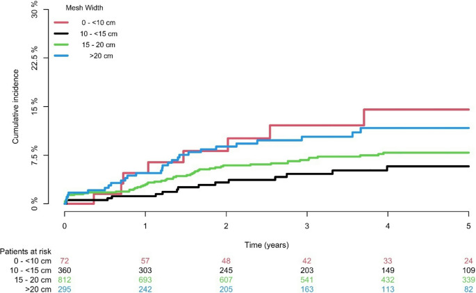 Abandoning mesh "overlap" in favor of "width" and its importance in open retromuscular midline incisional hernia repair: a nationwide database study.