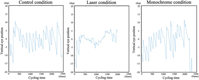 Fixating on a laser-projected point at a constant distance suppresses periodic eye movements and impairs balance control during cycling.