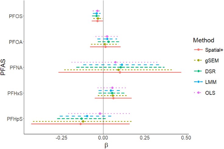 Two-stage estimators for spatial confounding with point-referenced data.