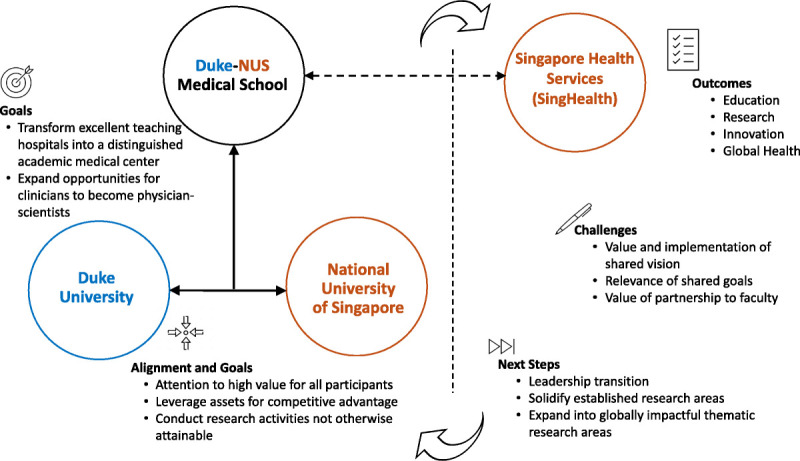 Fostering Global Research Collaborations: An Update on Duke-NUS Medical School, the Duke University and National University of Singapore Partnership.