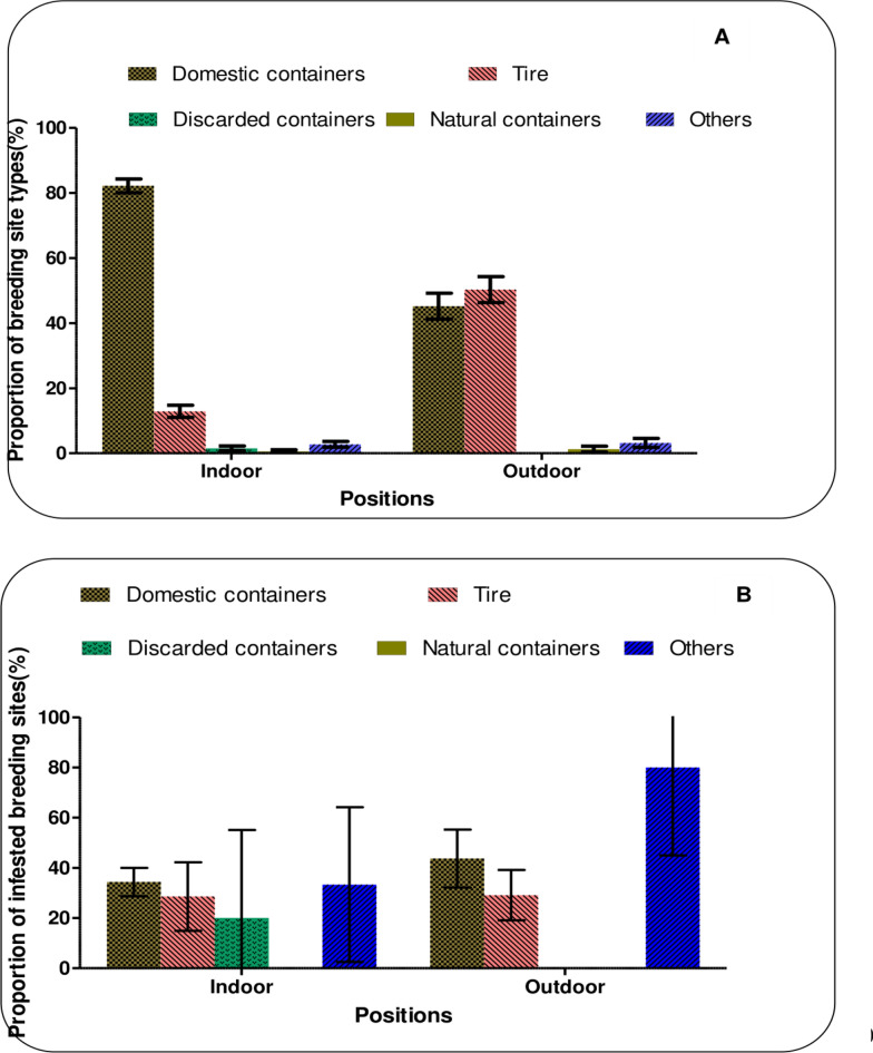 Influence of the physicochemical characteristics of mosquito breeding sites in domestic environments on the distributions of Anopheles, Aedes and Culex mosquitoes in Benin.