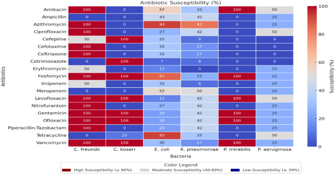 Bacteriological profile and antimicrobial resistance in sepsis cases in intensive care units in Lubumbashi: challenges and perspectives.