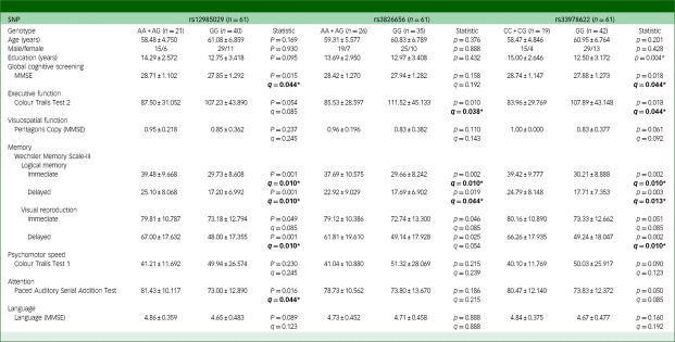 Association of CD33 genetic variants with neurocognitive profiles in chronic viral hepatitis.