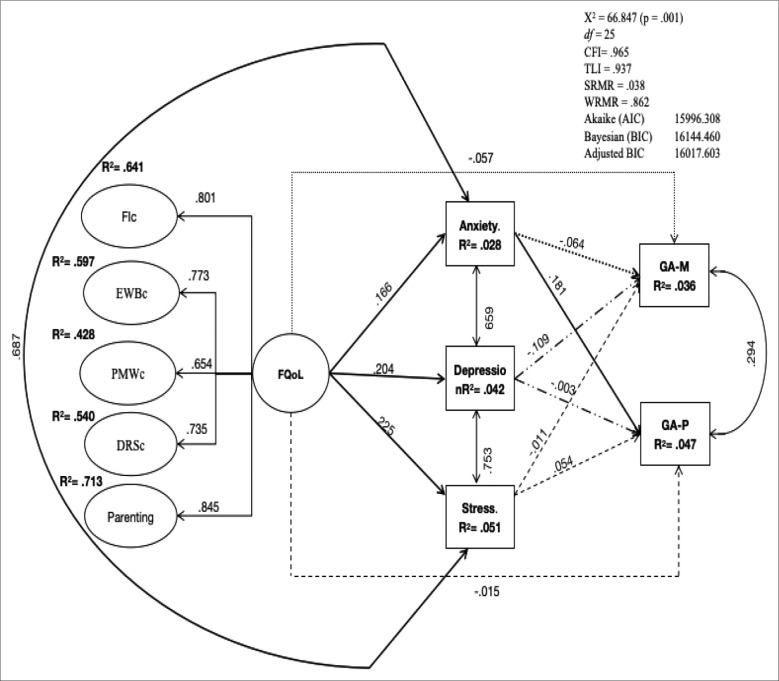 Investigating the Quality of Family Relationships and Goal Attainment: Analyzing the Mediating Role of Psychological Distress.