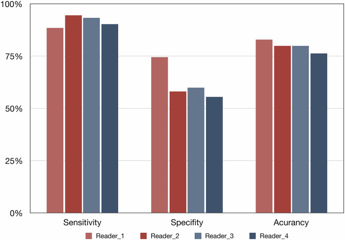 Bone Reporting and Data System on MRI (Bone-RADS-MRI): a validation study by four readers on 275 cases from three local and two public databases.