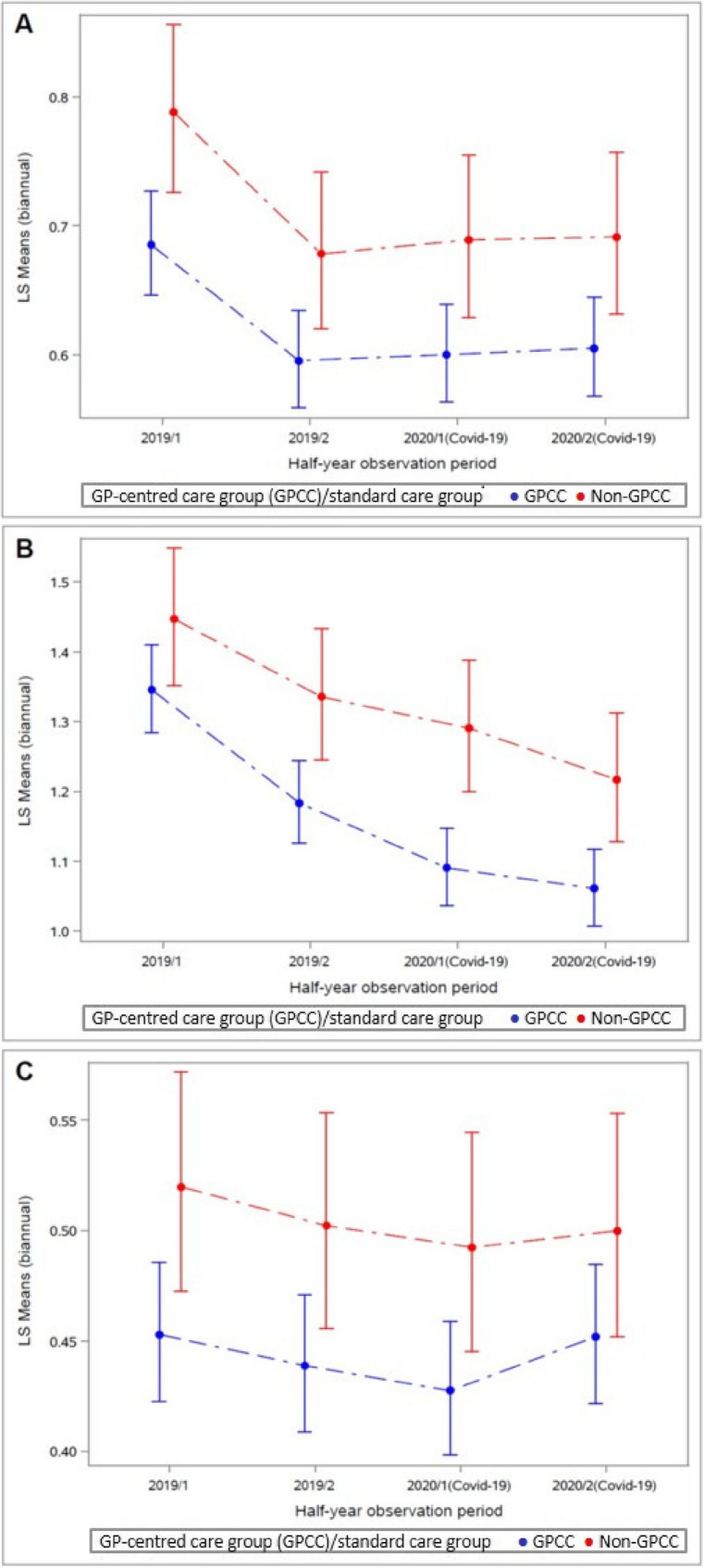 Enhanced crisis resilience of general practitioner-centred care: a retrospective cohort study of patients with coronary artery disease during the COVID-19 pandemic in Germany.
