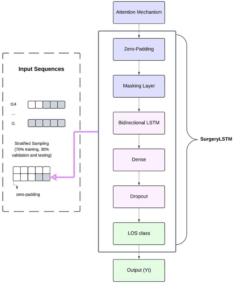 SurgeryLSTM: a time-aware neural model for accurate and explainable length of stay prediction after spine surgery.