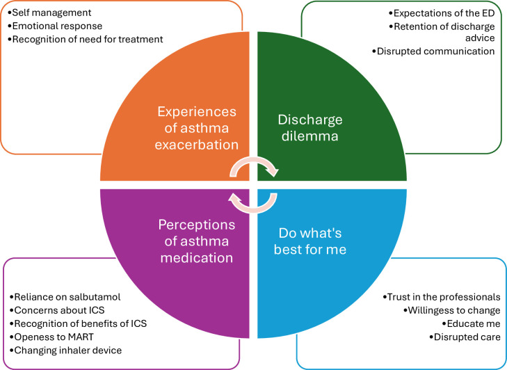 Optimising long-term management in acute asthma presentations to the emergency department: an interview study on patient beliefs.