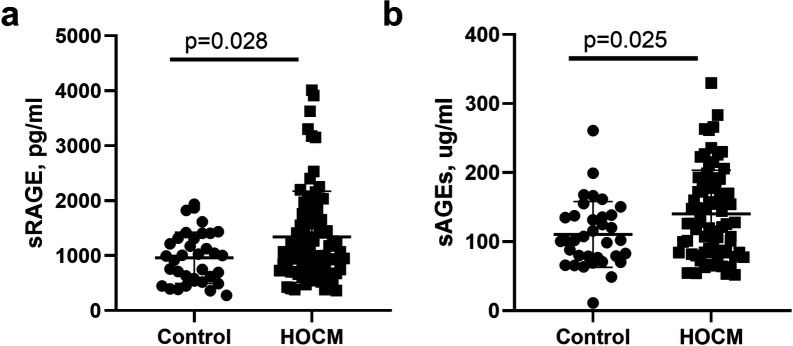 The role of advanced glycation end products (AGEs) and the receptor for AGEs (RAGE) in hypertrophic obstructive cardiomyopathy.