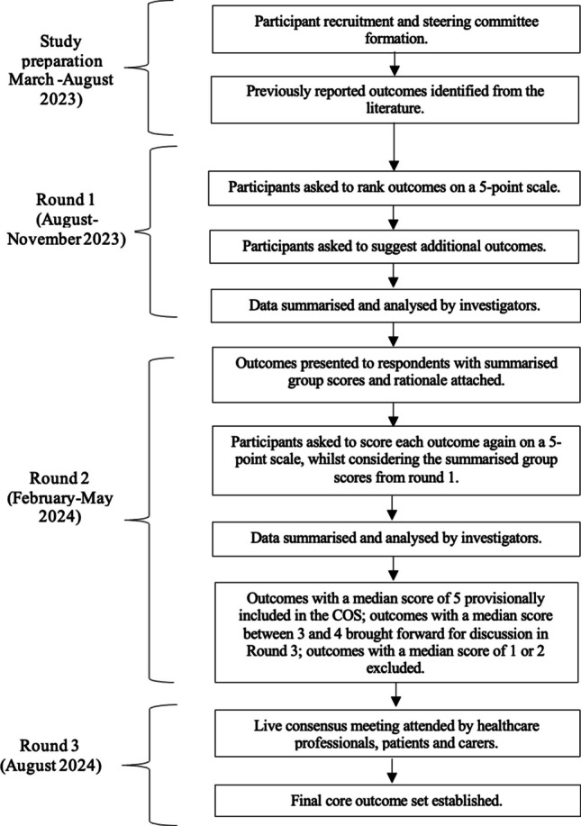 A core outcome set for pituitary surgery research: an international delphi consensus study.
