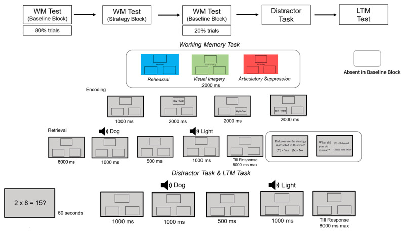Tracking Reactivation of Location Information during Memory Strategies: Insights from Eye Movements.
