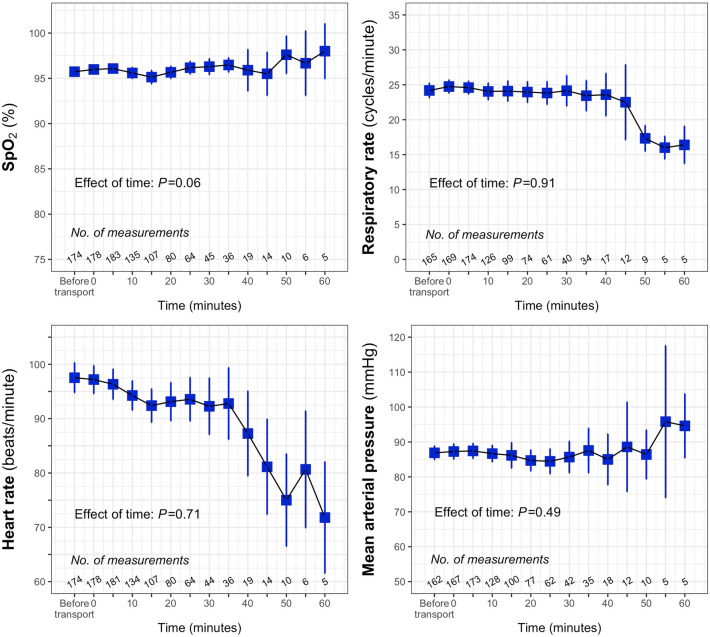 Intra-hospital transport of adult critically ill patients treated with high flow nasal cannula oxygen: a prospective observational multicenter study.