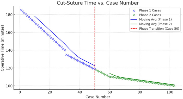 The Learning Curve for Transoral Endoscopic Thyroidectomy Without Neuromonitoring: Analysis of First 103 Cases From India.