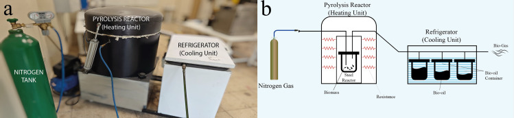 Utilization of biochar derived from industrial hemp stalks with various cooling methods for asphalt binder modification.
