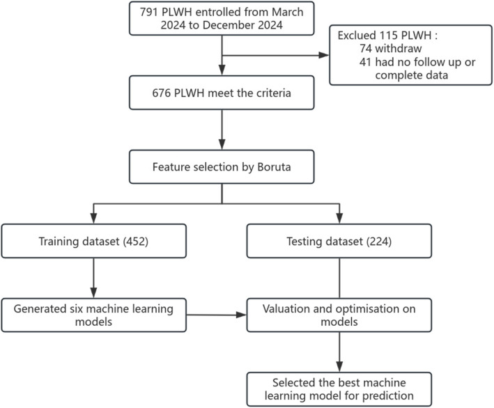 Predicting Quality of Life in People Living with HIV: A Machine Learning Model Integrating Multidimensional Determinants.
