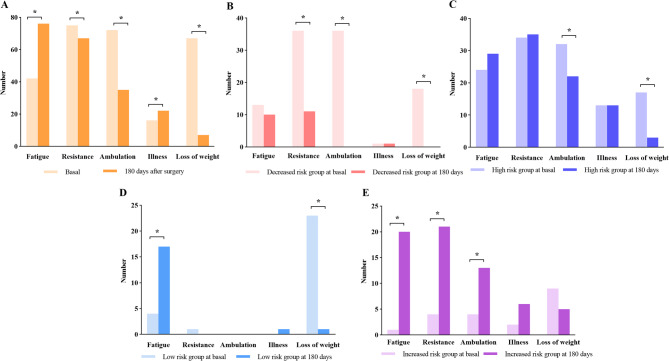 Analysis of frailty change trajectories and its risk factors in patients with gastrointestinal tumor surgery: a prospective observational longitudinal study.