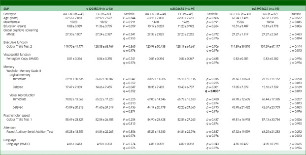 Association of CD33 genetic variants with neurocognitive profiles in chronic viral hepatitis.