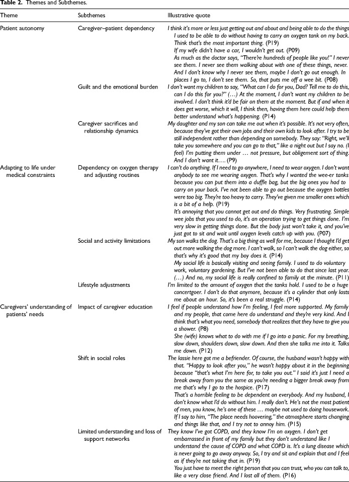 Patient Perceptions on the Role of Informal Caregiver Support in Managing Advanced COPD.