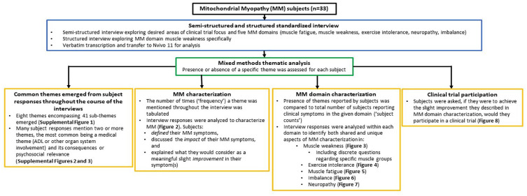 The profound implications of mitochondrial myopathy on activities of daily living: an observational qualitative study of standardized structured and semi-structured patient interviews.